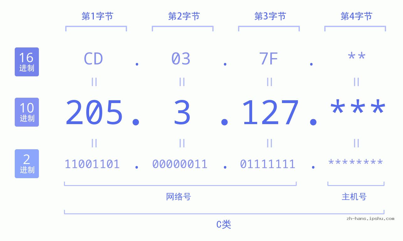 IPv4: 205.3.127 网络类型 网络号 主机号