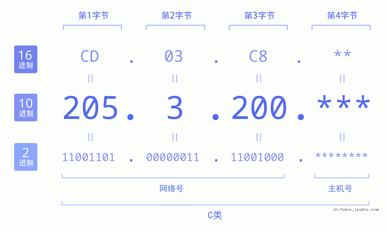 IP地址:205.3.200 数据结构图 二进制 十进制 十六进制 IPv4: 205.3.200 网络类型 网络号 主机号