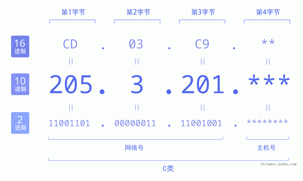 IP地址:205.3.201 数据结构图 二进制 十进制 十六进制 IPv4: 205.3.201 网络类型 网络号 主机号