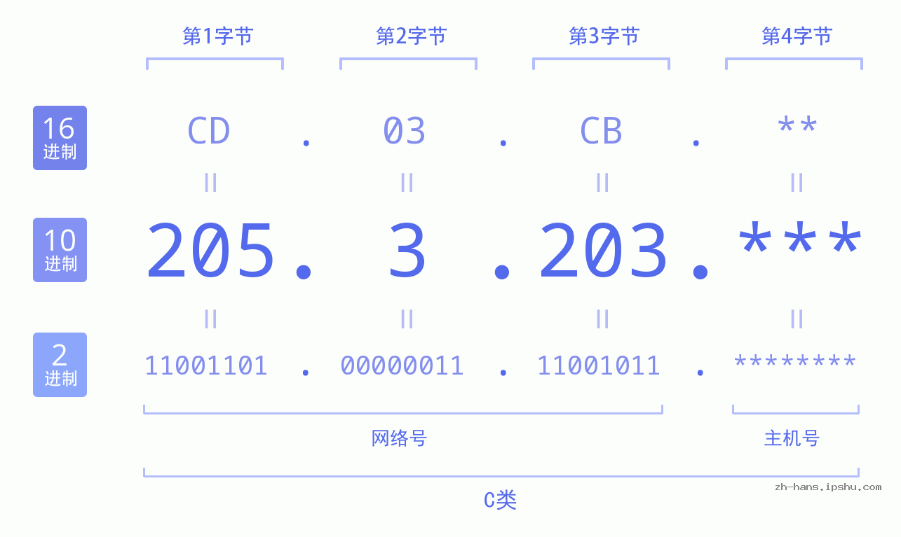 IP地址:205.3.203 数据结构图 二进制 十进制 十六进制 IPv4: 205.3.203 网络类型 网络号 主机号