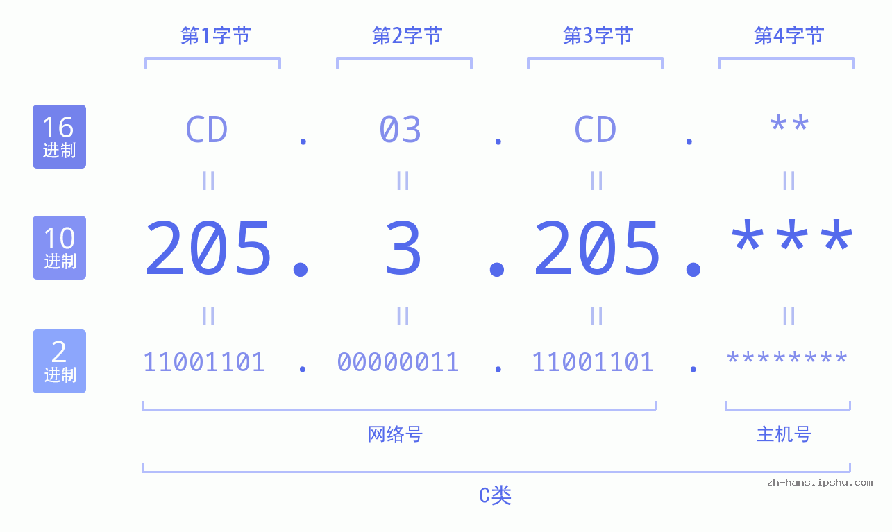 IP地址:205.3.205 数据结构图 二进制 十进制 十六进制 IPv4: 205.3.205 网络类型 网络号 主机号