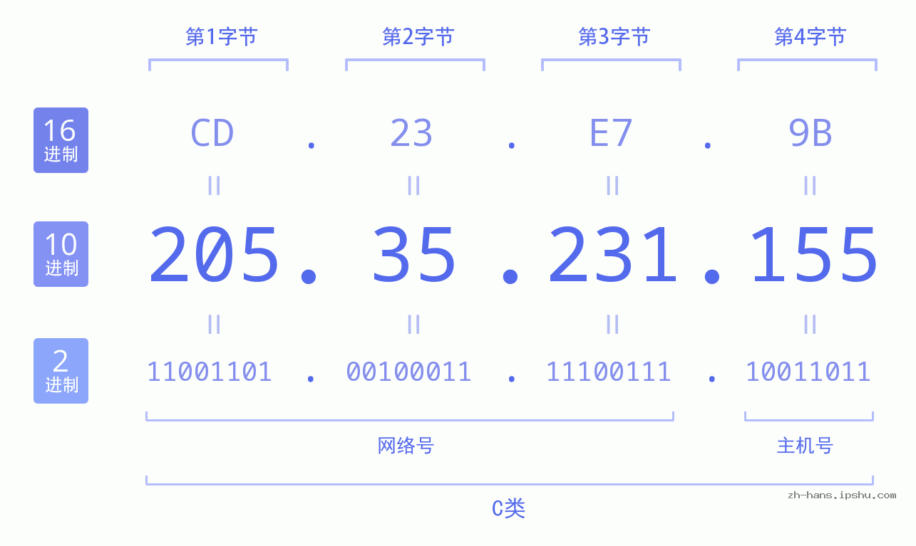 IP地址:205.35.231.155 数据结构图 二进制 十进制 十六进制 IPv4: 205.35.231.155 网络类型 网络号 主机号