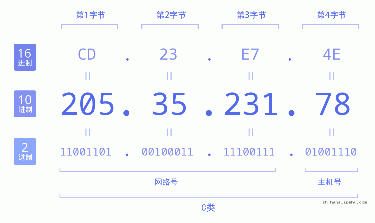 IP地址:205.35.231.78 数据结构图 二进制 十进制 十六进制 IPv4: 205.35.231.78 网络类型 网络号 主机号