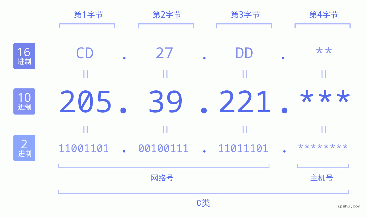 IPv4: 205.39.221 网络类型 网络号 主机号