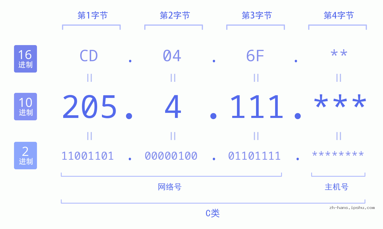 IP地址:205.4.111 数据结构图 二进制 十进制 十六进制 IPv4: 205.4.111 网络类型 网络号 主机号