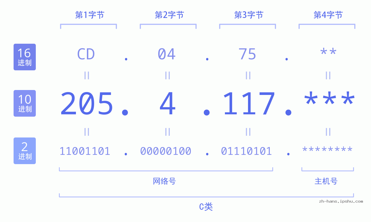 IP地址:205.4.117 数据结构图 二进制 十进制 十六进制 IPv4: 205.4.117 网络类型 网络号 主机号