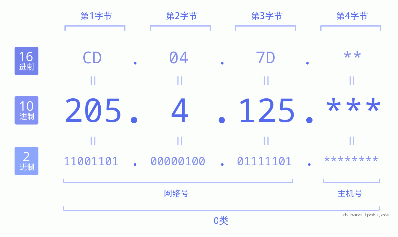 IP地址:205.4.125 数据结构图 二进制 十进制 十六进制 IPv4: 205.4.125 网络类型 网络号 主机号
