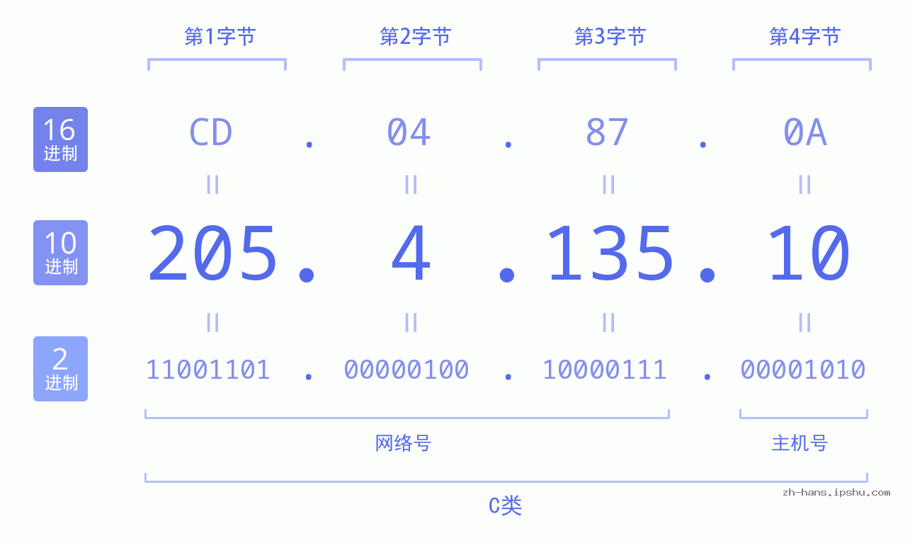 IP地址:205.4.135.10 数据结构图 二进制 十进制 十六进制 IPv4: 205.4.135.10 网络类型 网络号 主机号