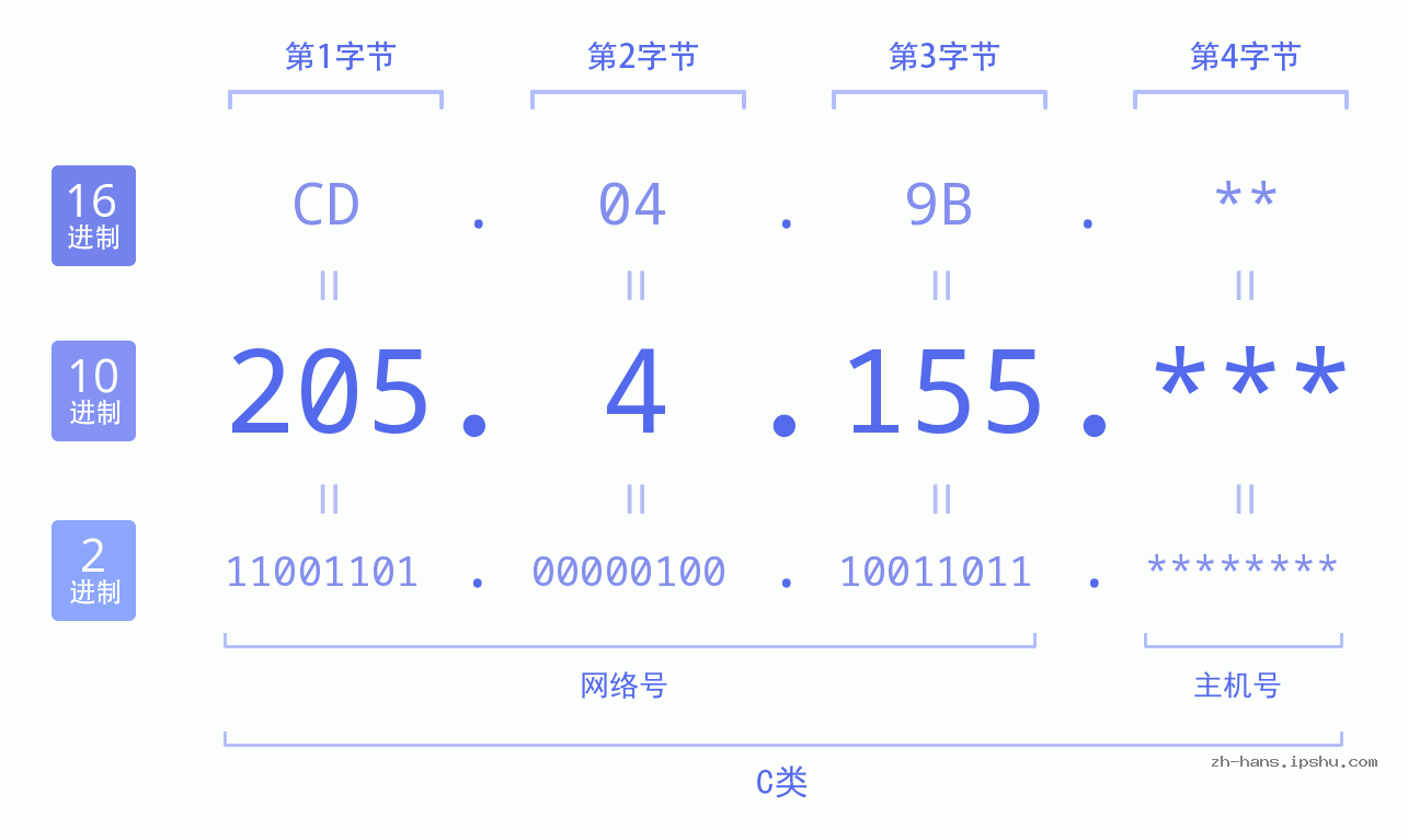 IP地址:205.4.155 数据结构图 二进制 十进制 十六进制 IPv4: 205.4.155 网络类型 网络号 主机号