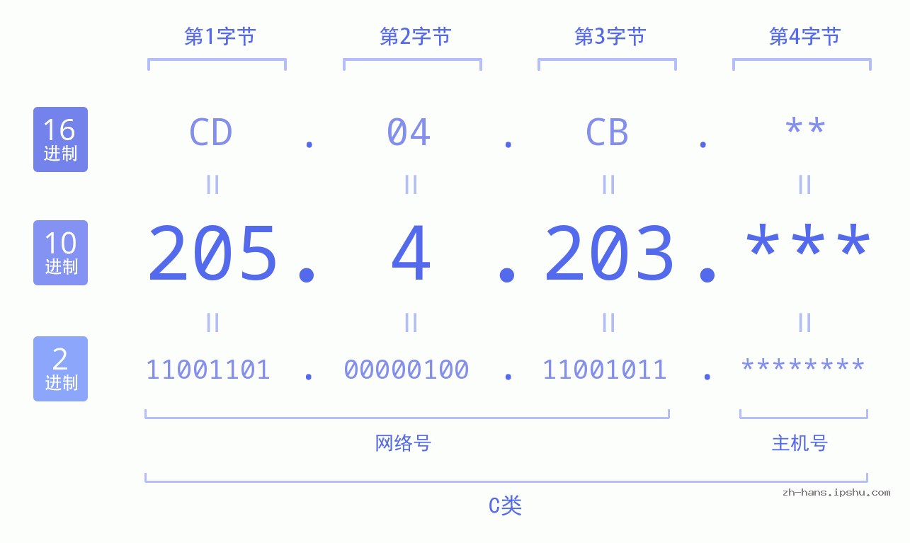 IP地址:205.4.203 数据结构图 二进制 十进制 十六进制 IPv4: 205.4.203 网络类型 网络号 主机号