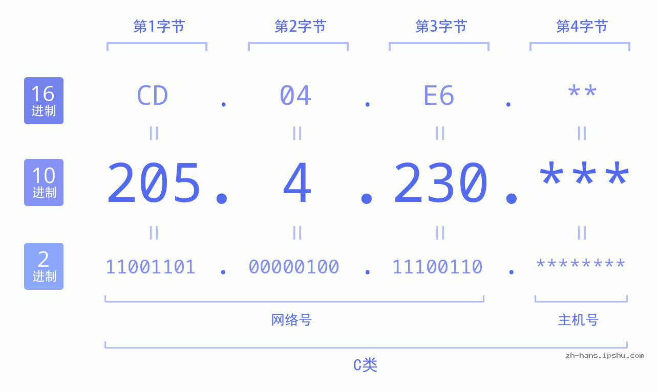 IP地址:205.4.230 数据结构图 二进制 十进制 十六进制 IPv4: 205.4.230 网络类型 网络号 主机号
