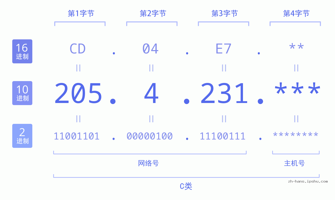 IP地址:205.4.231 数据结构图 二进制 十进制 十六进制 IPv4: 205.4.231 网络类型 网络号 主机号