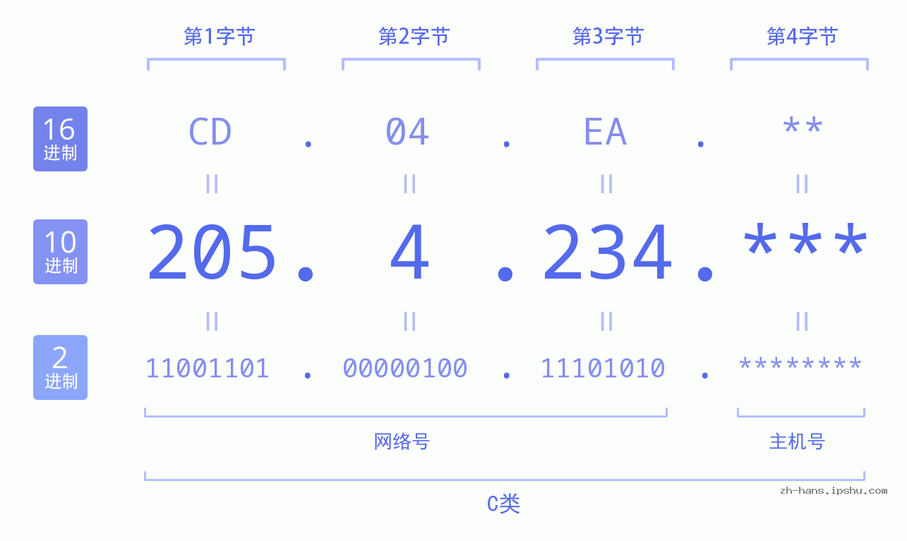 IP地址:205.4.234 数据结构图 二进制 十进制 十六进制 IPv4: 205.4.234 网络类型 网络号 主机号