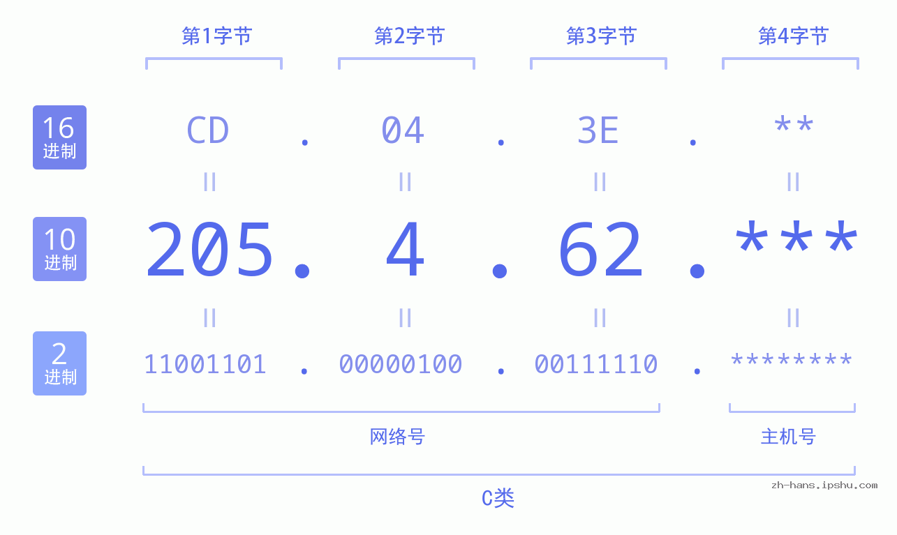 IP地址:205.4.62 数据结构图 二进制 十进制 十六进制 IPv4: 205.4.62 网络类型 网络号 主机号