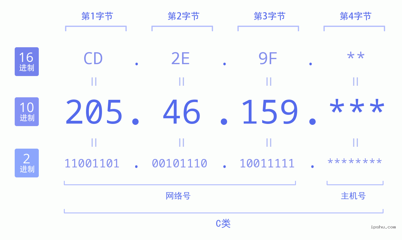 IPv4: 205.46.159 网络类型 网络号 主机号