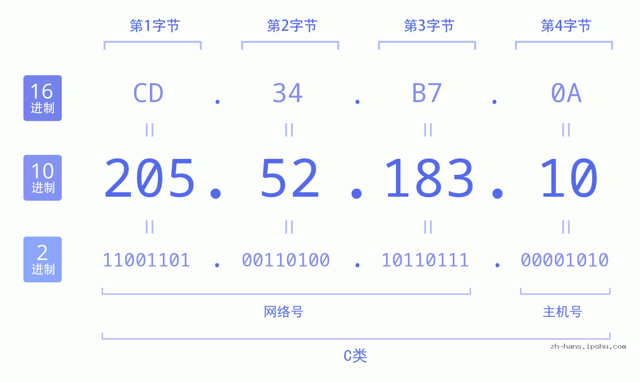 IPv4: 205.52.183.10 网络类型 网络号 主机号