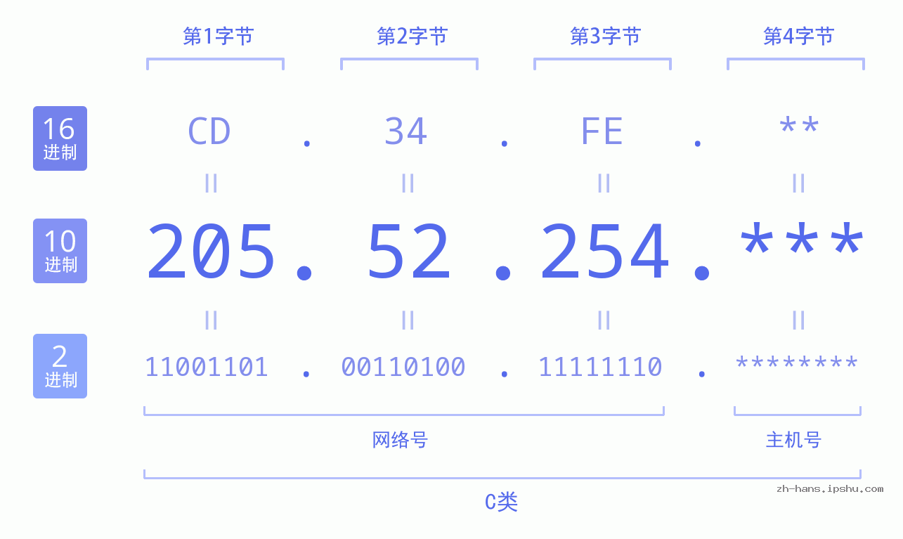 IP地址:205.52.254 数据结构图 二进制 十进制 十六进制 IPv4: 205.52.254 网络类型 网络号 主机号