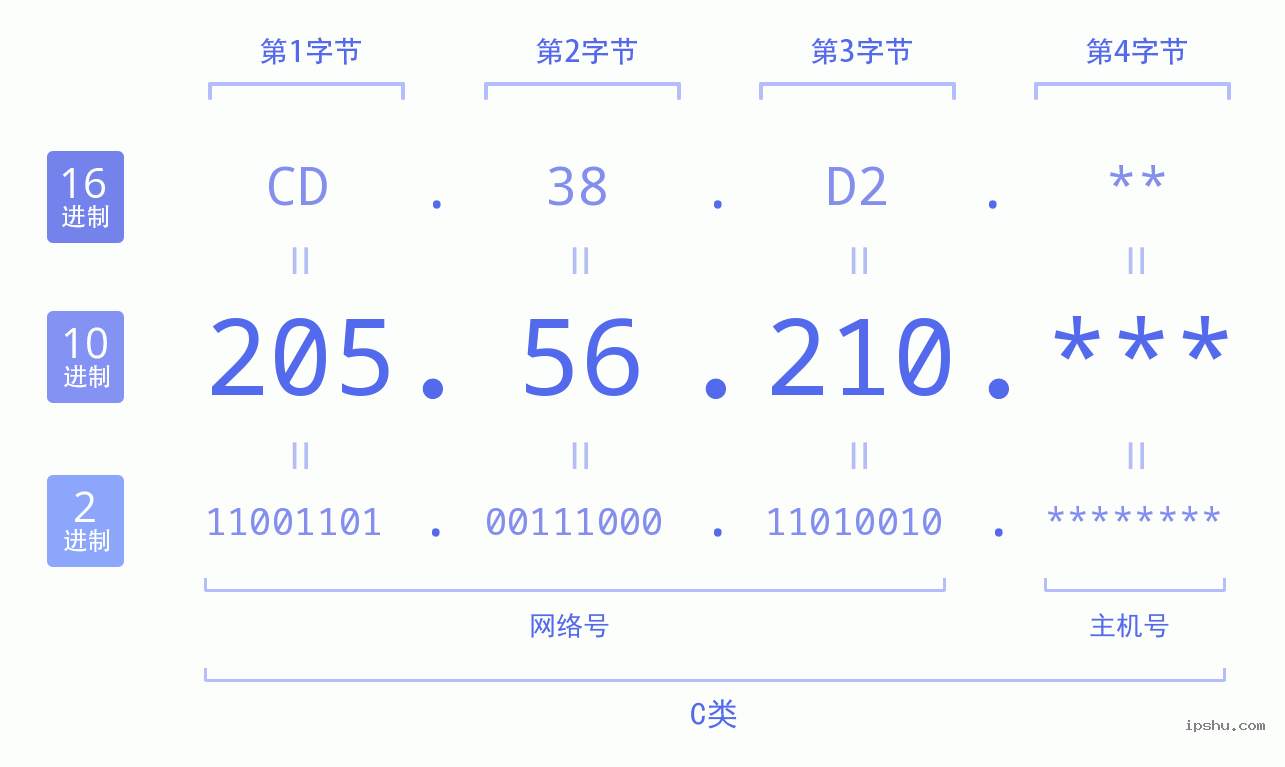 IPv4: 205.56.210 网络类型 网络号 主机号