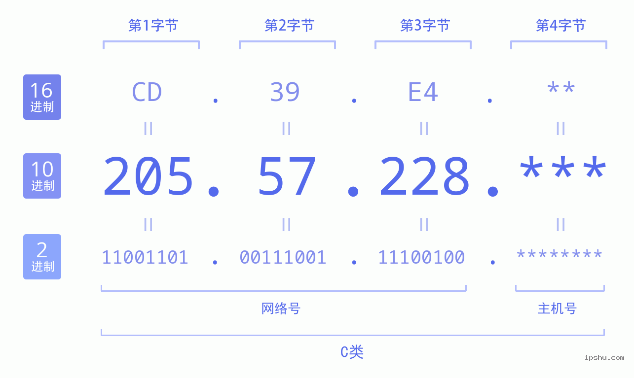 IPv4: 205.57.228 网络类型 网络号 主机号