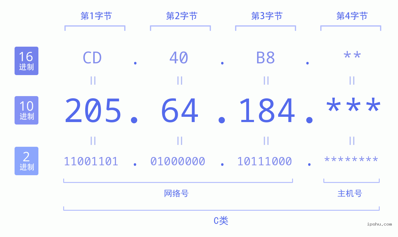 IPv4: 205.64.184 网络类型 网络号 主机号