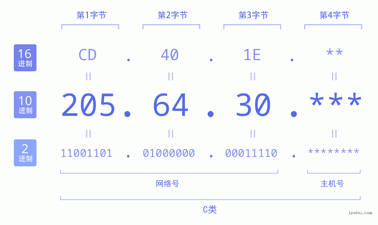 IPv4: 205.64.30 网络类型 网络号 主机号