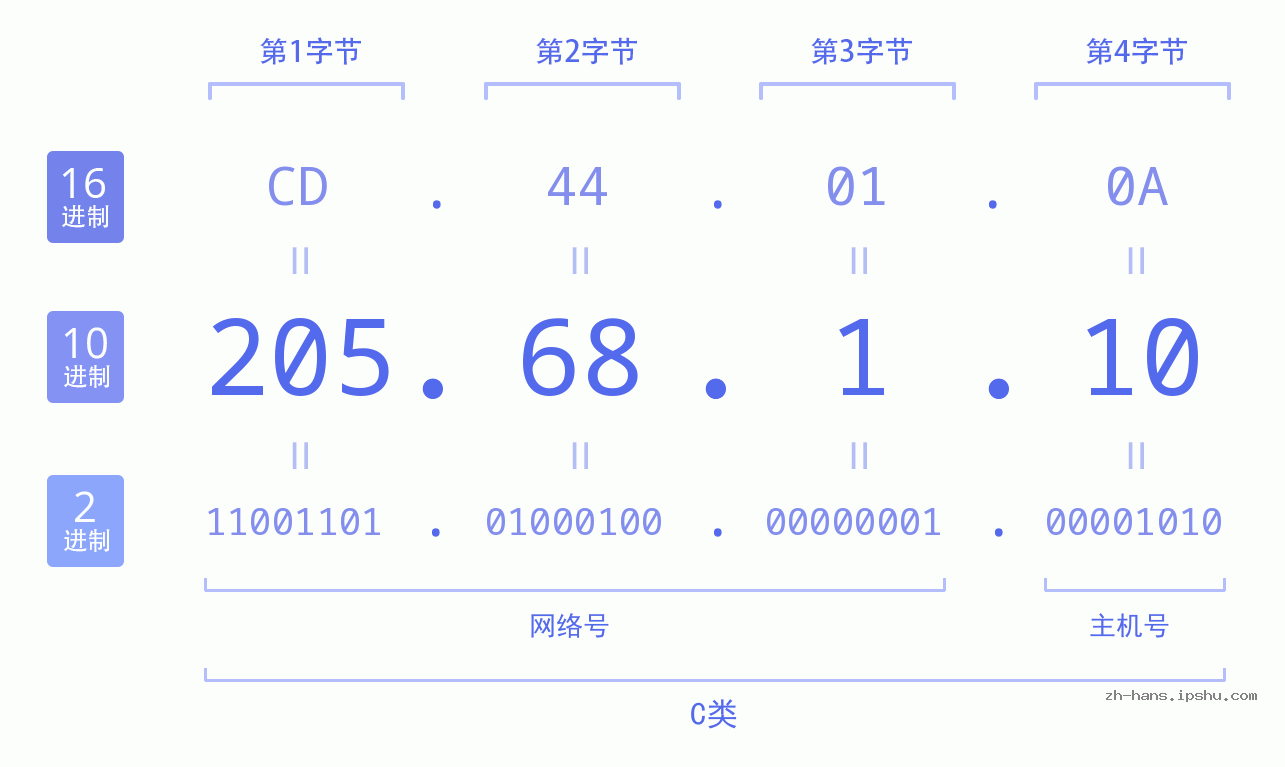 IP地址:205.68.1.10 数据结构图 二进制 十进制 十六进制 IPv4: 205.68.1.10 网络类型 网络号 主机号