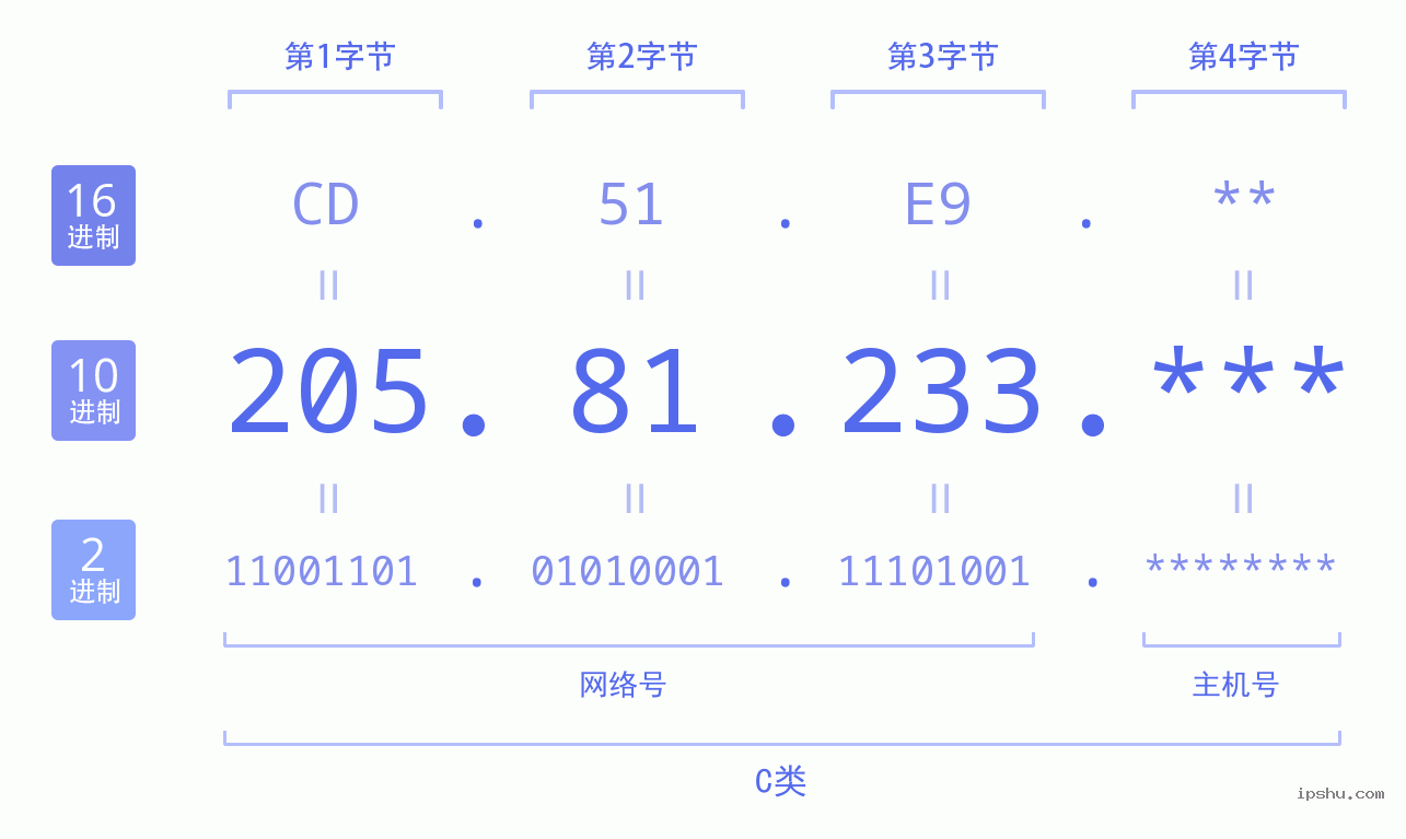 IPv4: 205.81.233 网络类型 网络号 主机号