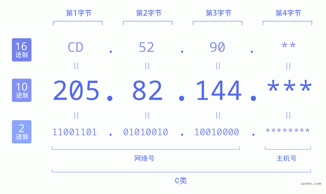 IPv4: 205.82.144 网络类型 网络号 主机号