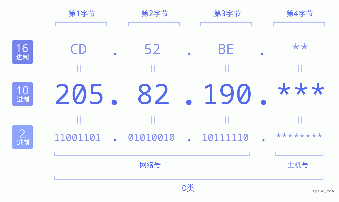 IPv4: 205.82.190 网络类型 网络号 主机号