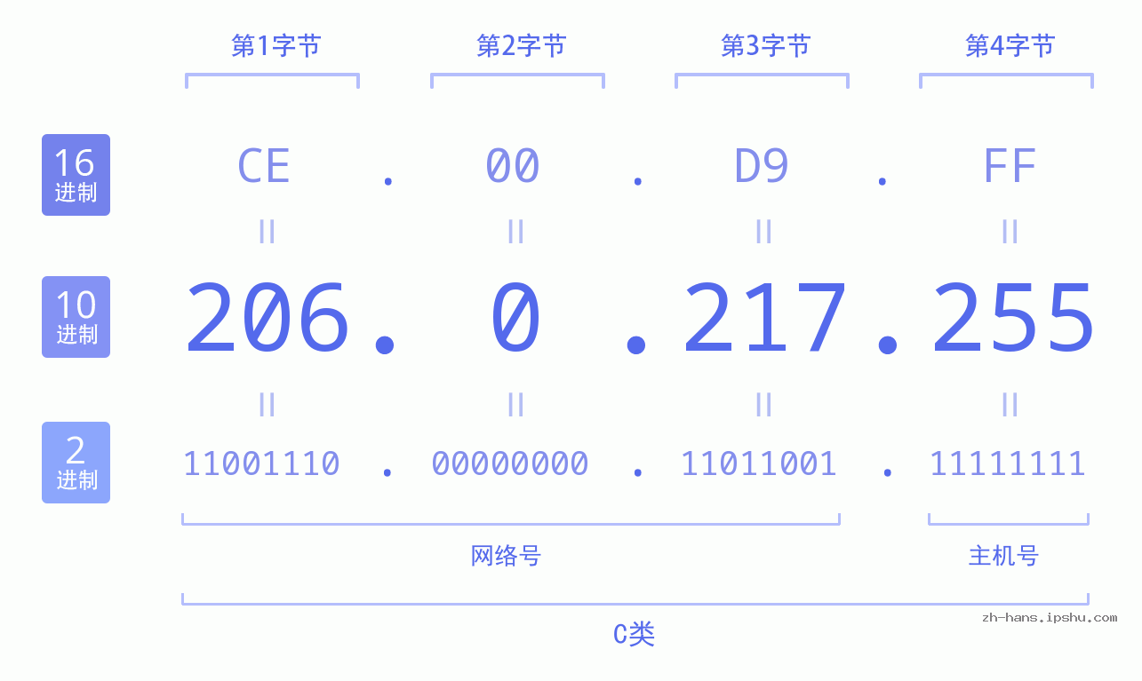 IP地址:206.0.217.255 数据结构图 二进制 十进制 十六进制 IPv4: 206.0.217.255 网络类型 网络号 主机号