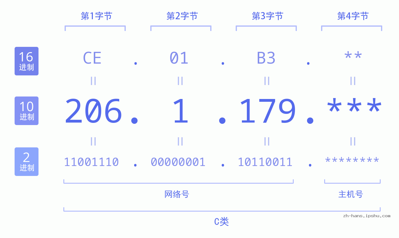IP地址:206.1.179 数据结构图 二进制 十进制 十六进制 IPv4: 206.1.179 网络类型 网络号 主机号