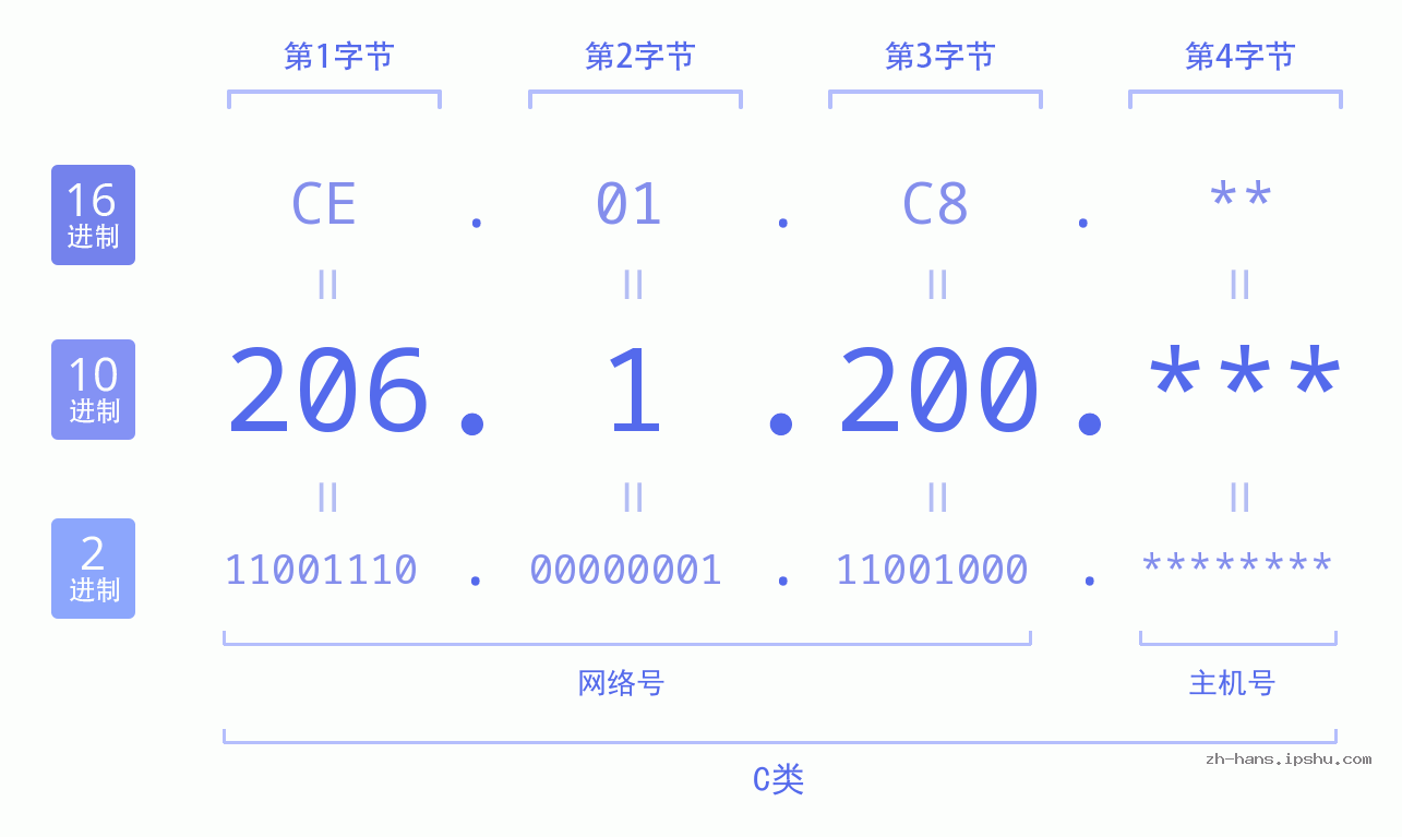 IP地址:206.1.200 数据结构图 二进制 十进制 十六进制 IPv4: 206.1.200 网络类型 网络号 主机号