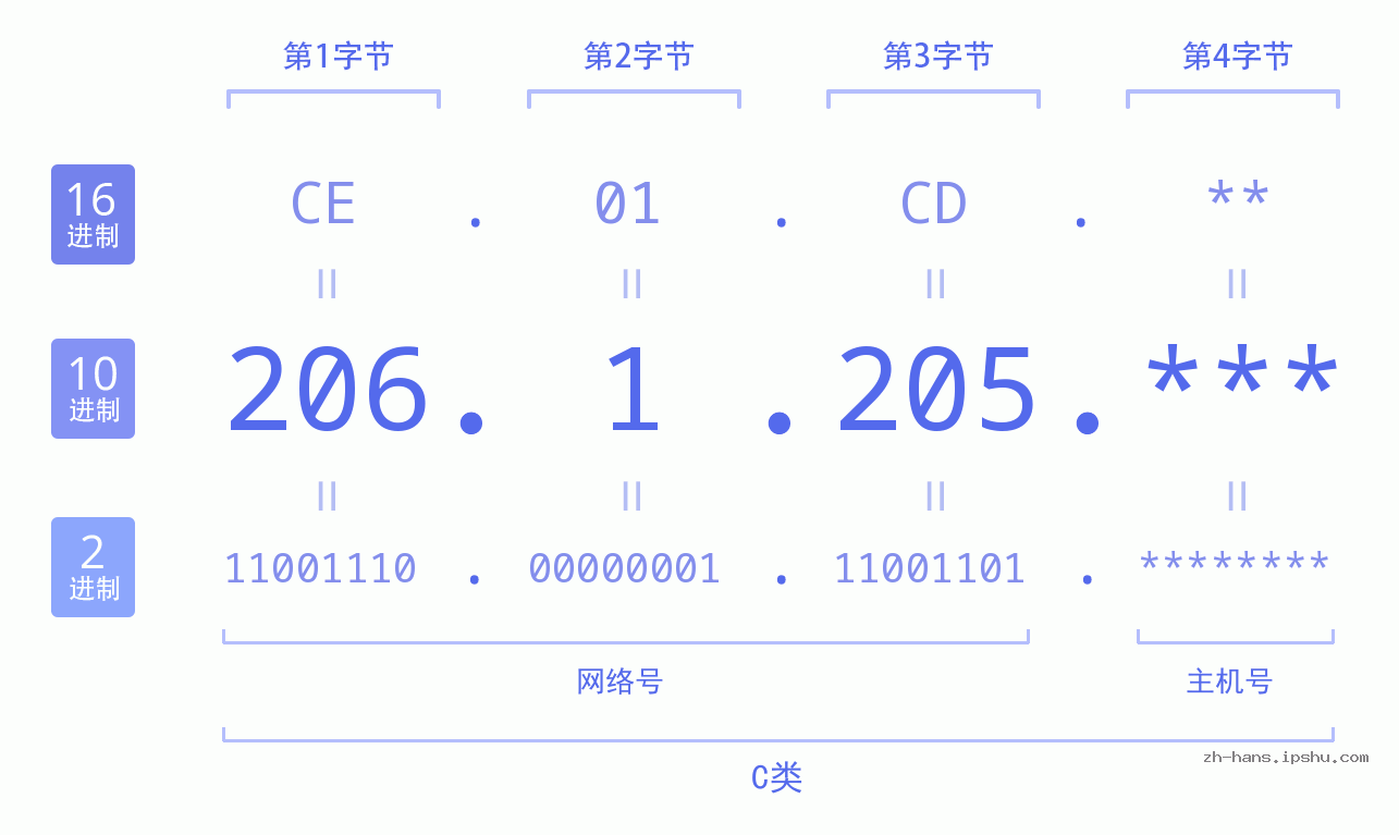 IP地址:206.1.205 数据结构图 二进制 十进制 十六进制 IPv4: 206.1.205 网络类型 网络号 主机号