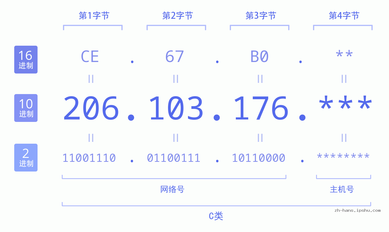 IP地址:206.103.176 数据结构图 二进制 十进制 十六进制 IPv4: 206.103.176 网络类型 网络号 主机号