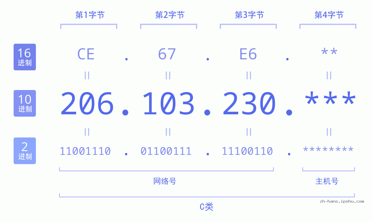 IP地址:206.103.230 数据结构图 二进制 十进制 十六进制 IPv4: 206.103.230 网络类型 网络号 主机号