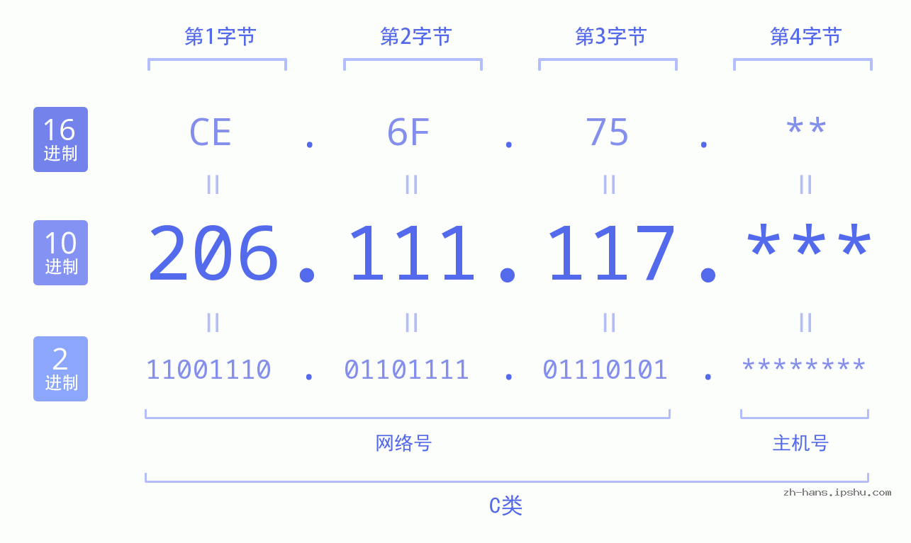 IP地址:206.111.117 数据结构图 二进制 十进制 十六进制 IPv4: 206.111.117 网络类型 网络号 主机号