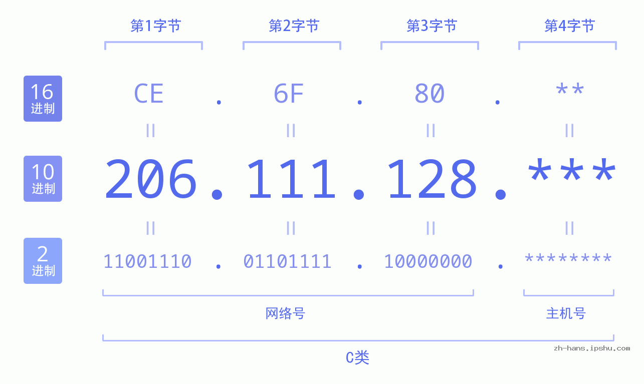 IP地址:206.111.128 数据结构图 二进制 十进制 十六进制 IPv4: 206.111.128 网络类型 网络号 主机号