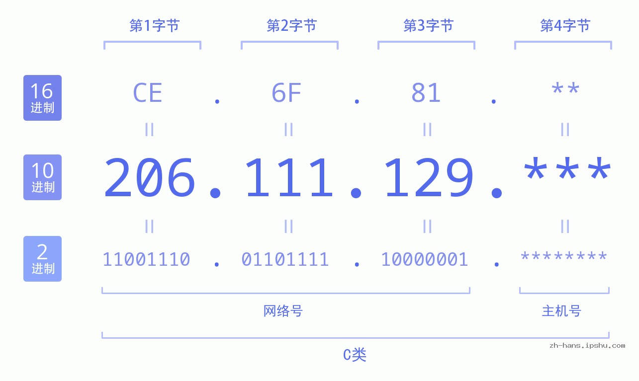 IP地址:206.111.129 数据结构图 二进制 十进制 十六进制 IPv4: 206.111.129 网络类型 网络号 主机号