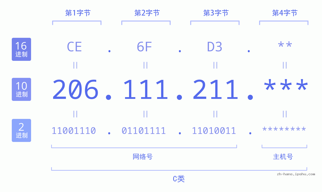 IP地址:206.111.211 数据结构图 二进制 十进制 十六进制 IPv4: 206.111.211 网络类型 网络号 主机号