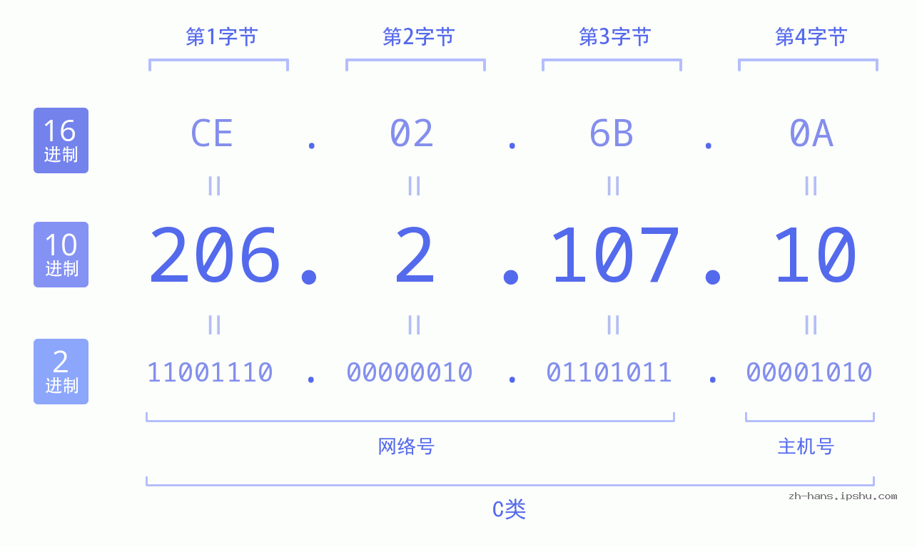 IP地址:206.2.107.10 数据结构图 二进制 十进制 十六进制 IPv4: 206.2.107.10 网络类型 网络号 主机号