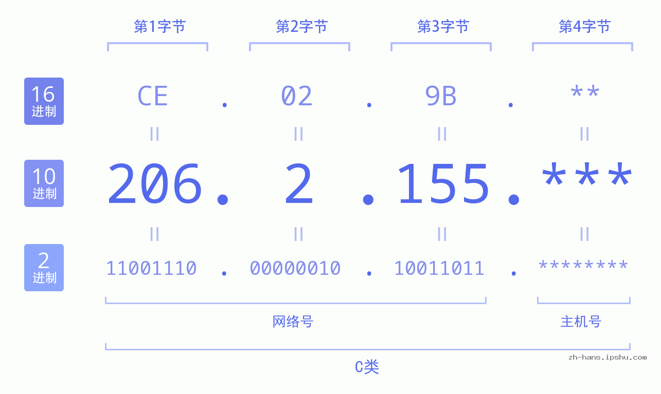 IP地址:206.2.155 数据结构图 二进制 十进制 十六进制 IPv4: 206.2.155 网络类型 网络号 主机号