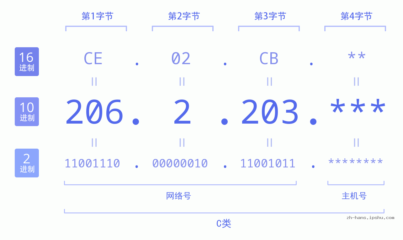IP地址:206.2.203 数据结构图 二进制 十进制 十六进制 IPv4: 206.2.203 网络类型 网络号 主机号