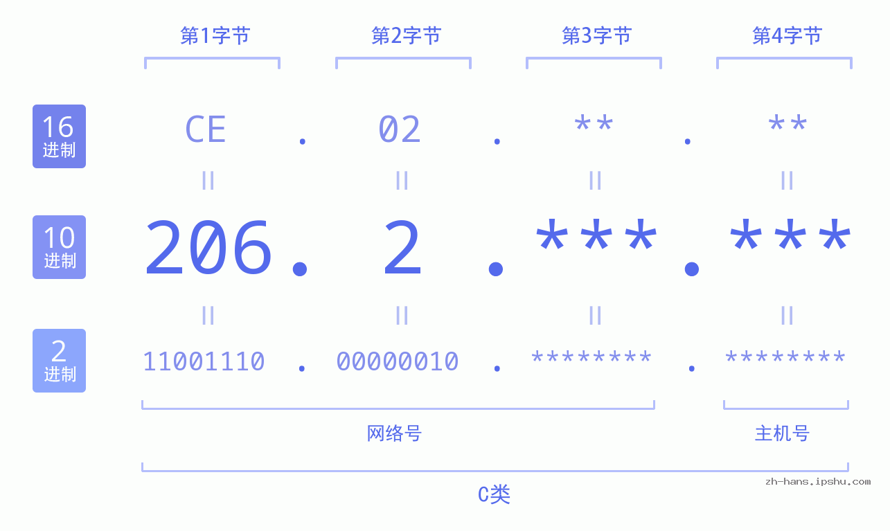 IP地址:206.2 数据结构图 二进制 十进制 十六进制 IPv4: 206.2 网络类型 网络号 主机号