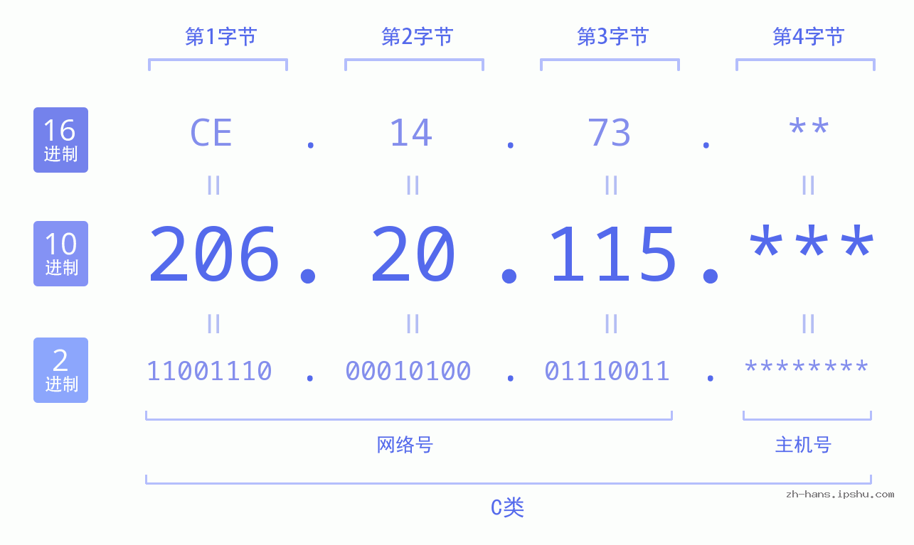 IP地址:206.20.115 数据结构图 二进制 十进制 十六进制 IPv4: 206.20.115 网络类型 网络号 主机号
