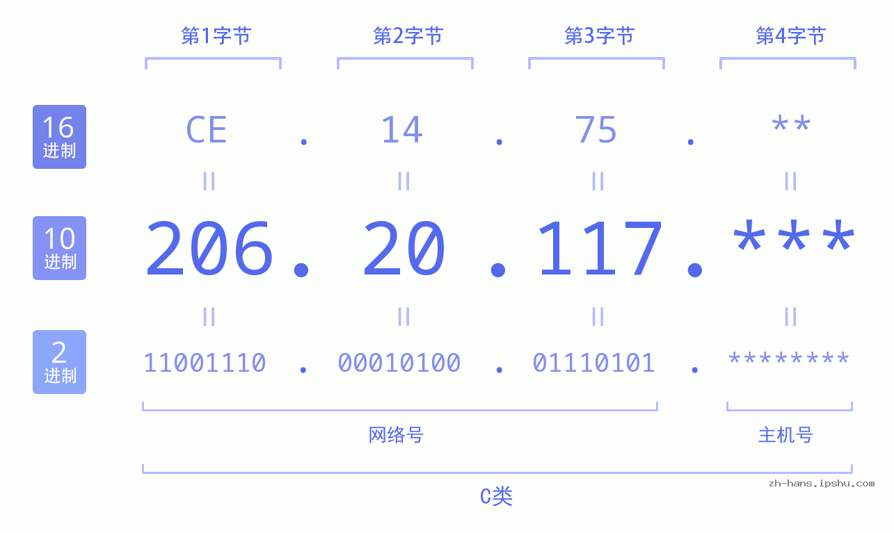 IP地址:206.20.117 数据结构图 二进制 十进制 十六进制 IPv4: 206.20.117 网络类型 网络号 主机号