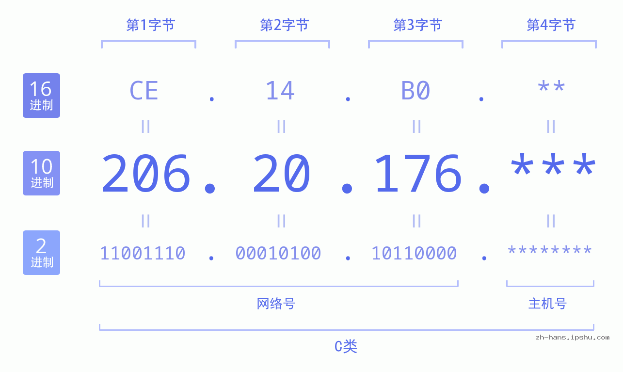 IP地址:206.20.176 数据结构图 二进制 十进制 十六进制 IPv4: 206.20.176 网络类型 网络号 主机号