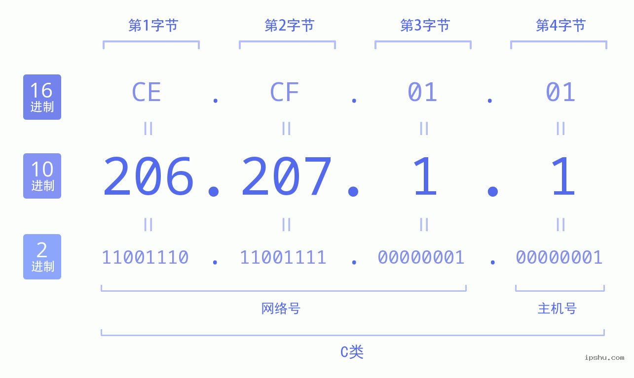 IPv4: 206.207.1.1 网络类型 网络号 主机号