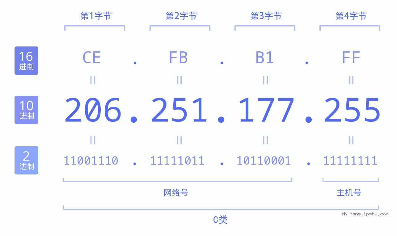 IP地址:206.251.177.255 数据结构图 二进制 十进制 十六进制 IPv4: 206.251.177.255 网络类型 网络号 主机号