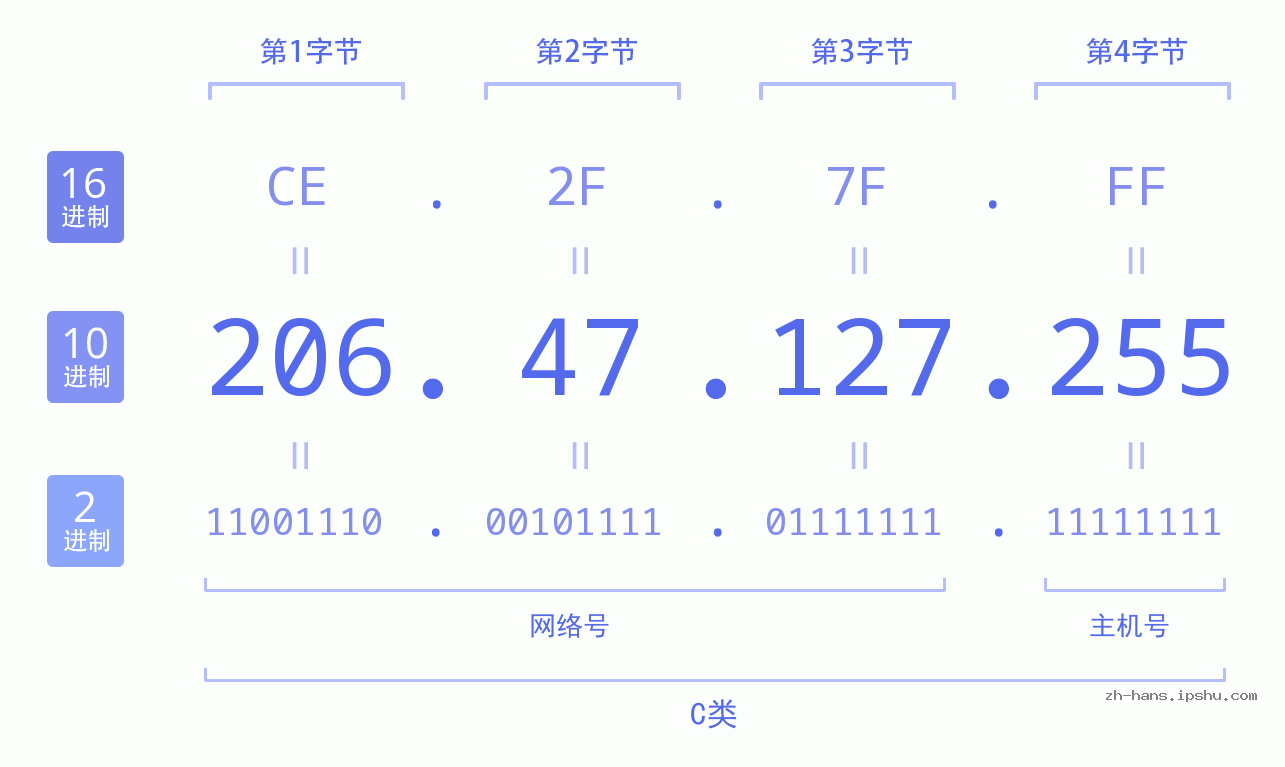 IP地址:206.47.127.255 数据结构图 二进制 十进制 十六进制 IPv4: 206.47.127.255 网络类型 网络号 主机号