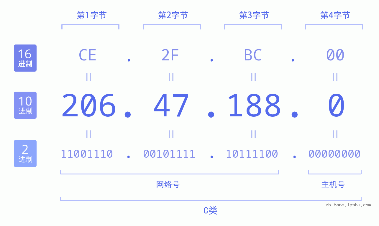 IP地址:206.47.188.0 数据结构图 二进制 十进制 十六进制 IPv4: 206.47.188.0 网络类型 网络号 主机号